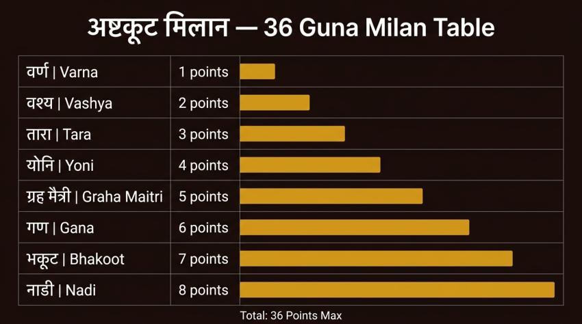 36 गुण मिलान तालिका - अष्टकूट गुण विभाजन | अष्टकूट मिलान चार्ट